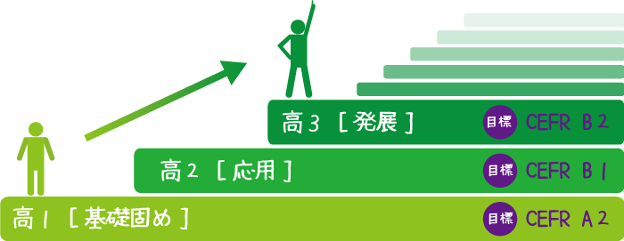 英語×進学力講座 ステップアップイメージ
